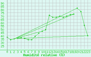Courbe de l'humidit relative pour Obihiro