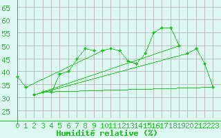 Courbe de l'humidit relative pour Naluns / Schlivera