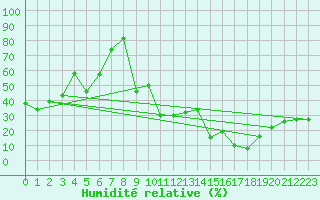 Courbe de l'humidit relative pour Jungfraujoch (Sw)