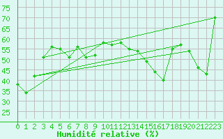 Courbe de l'humidit relative pour Berens River CS , Man.