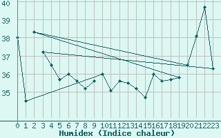 Courbe de l'humidex pour Maopoopo Ile Futuna