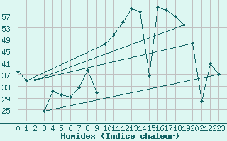 Courbe de l'humidex pour Quintanar de la Orden