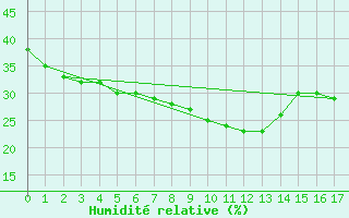 Courbe de l'humidit relative pour Castellfort