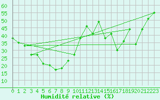 Courbe de l'humidit relative pour Napf (Sw)