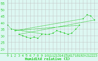 Courbe de l'humidit relative pour Abla