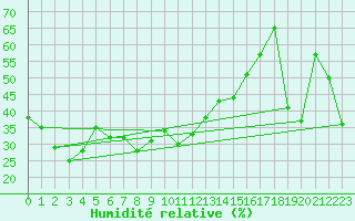 Courbe de l'humidit relative pour Navacerrada