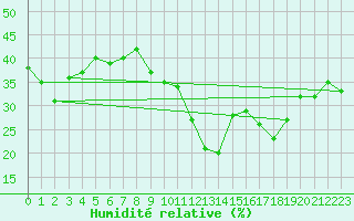 Courbe de l'humidit relative pour Caixas (66)