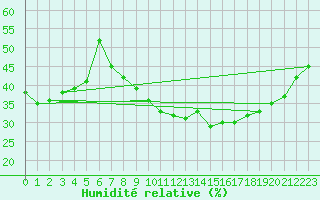 Courbe de l'humidit relative pour Nmes - Courbessac (30)