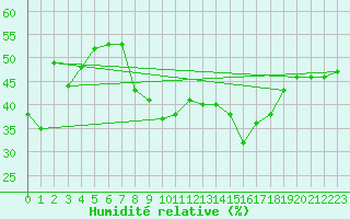 Courbe de l'humidit relative pour Grossenzersdorf