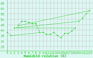 Courbe de l'humidit relative pour Balikesir