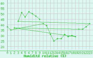 Courbe de l'humidit relative pour Malbosc (07)