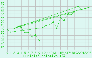 Courbe de l'humidit relative pour Grimsel Hospiz