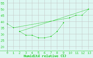 Courbe de l'humidit relative pour Phosphate Hill