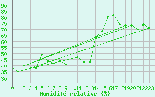 Courbe de l'humidit relative pour Evolene / Villa