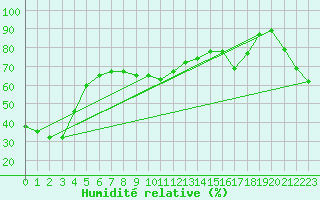 Courbe de l'humidit relative pour Capo Bellavista