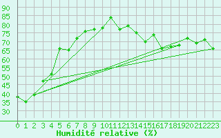 Courbe de l'humidit relative pour Kredarica