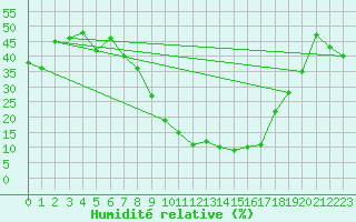 Courbe de l'humidit relative pour Tiaret