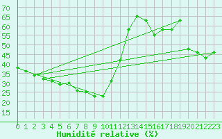 Courbe de l'humidit relative pour Mont-Aigoual (30)
