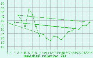 Courbe de l'humidit relative pour Osterfeld