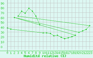 Courbe de l'humidit relative pour Luxeuil (70)