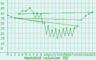 Courbe de l'humidit relative pour Madrid-Colmenar