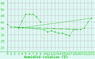 Courbe de l'humidit relative pour Gignac (34)