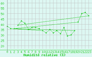 Courbe de l'humidit relative pour Alistro (2B)