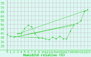 Courbe de l'humidit relative pour Arenys de Mar