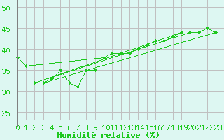 Courbe de l'humidit relative pour Mallnitz Ii