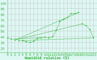 Courbe de l'humidit relative pour Mcarthur River