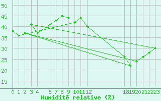 Courbe de l'humidit relative pour Jan (Esp)