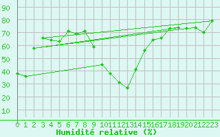 Courbe de l'humidit relative pour Robbia
