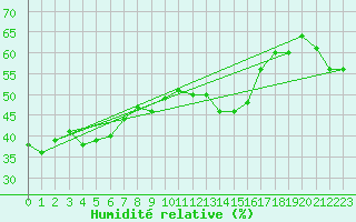 Courbe de l'humidit relative pour Liarvatn