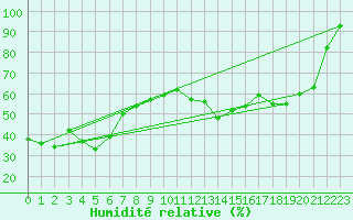 Courbe de l'humidit relative pour Anglars St-Flix(12)