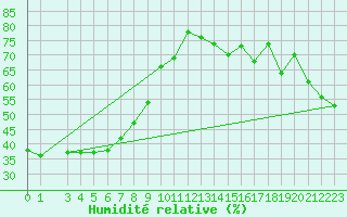 Courbe de l'humidit relative pour Truscott