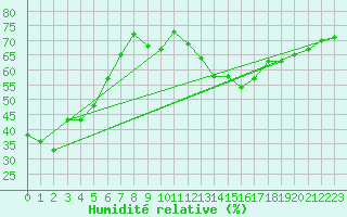 Courbe de l'humidit relative pour Stuttgart / Schnarrenberg