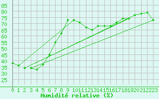 Courbe de l'humidit relative pour Wolfsegg