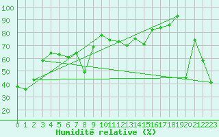 Courbe de l'humidit relative pour Zugspitze