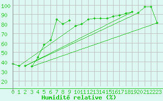 Courbe de l'humidit relative pour Levens (06)