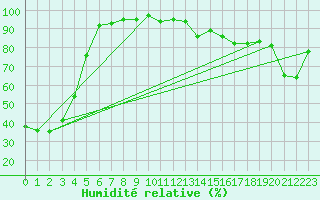 Courbe de l'humidit relative pour Nappan