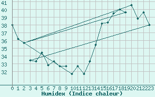 Courbe de l'humidex pour Houston, Houston Intercontinental Airport