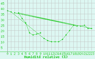 Courbe de l'humidit relative pour Roc St. Pere (And)