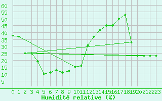 Courbe de l'humidit relative pour Feuerkogel