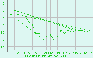 Courbe de l'humidit relative pour Villacher Alpe