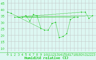 Courbe de l'humidit relative pour Puerto de San Isidro