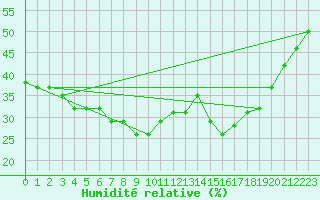 Courbe de l'humidit relative pour Saint-Vran (05)