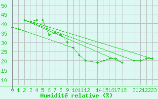Courbe de l'humidit relative pour Aqaba Airport