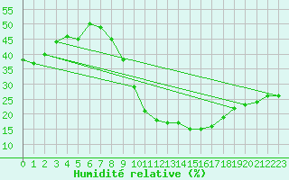 Courbe de l'humidit relative pour Errachidia