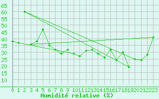 Courbe de l'humidit relative pour Benasque