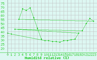 Courbe de l'humidit relative pour Comprovasco